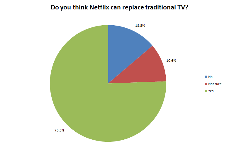 Netflix-vs-traditional-TV