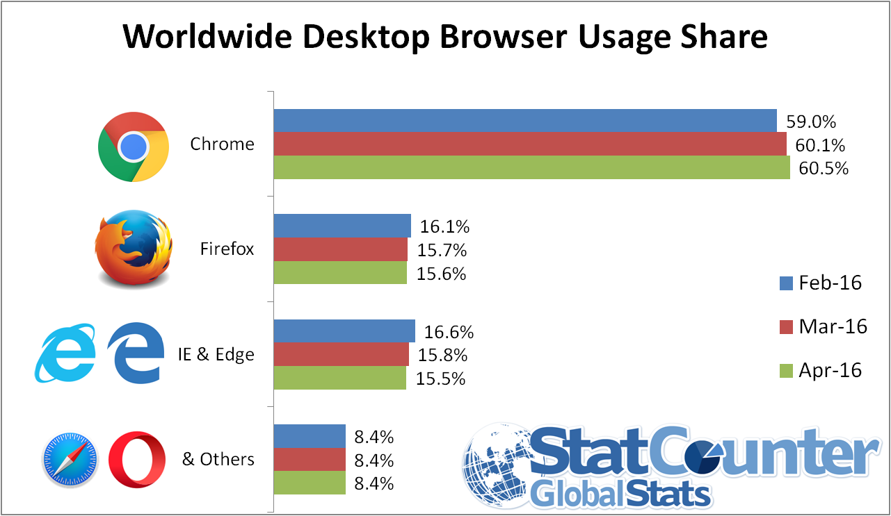 browser-percentuali-utilizzo