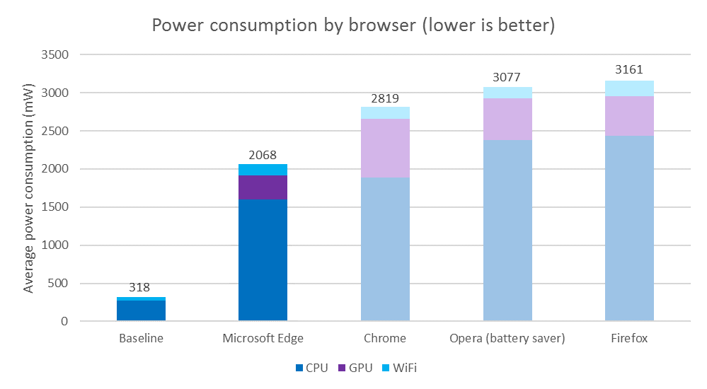 Consumi dei vari browser