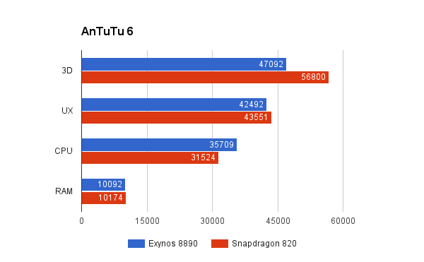 Samsung-Galaxy Note 7 Snapdragon 820 vs Exynos 8890