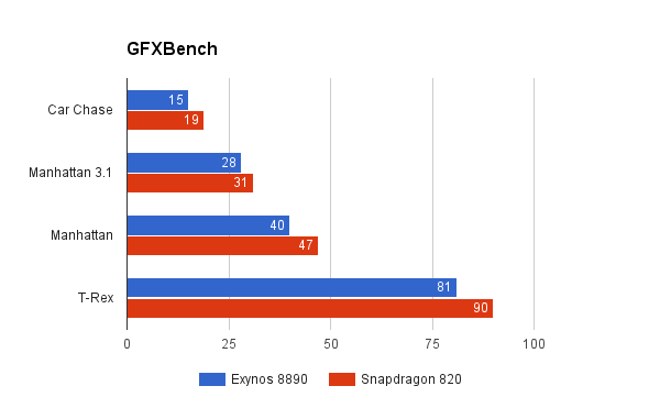 Samsung-Galaxy Note 7 Snapdragon 820 vs Exynos 8890