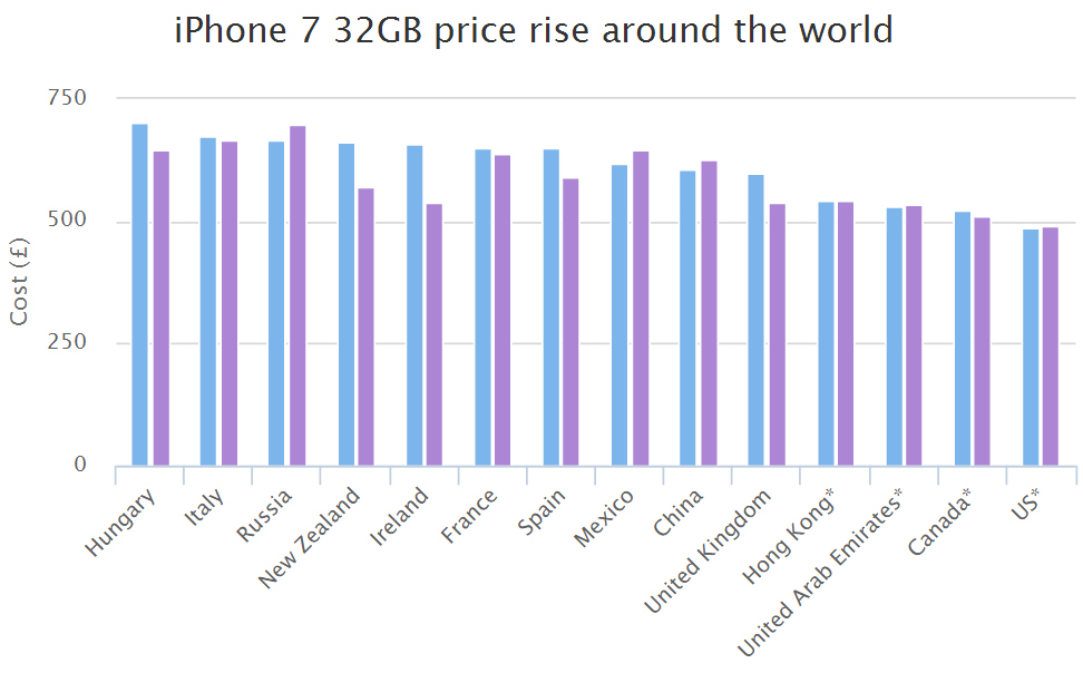 apple iphone 7 classifica prezzi