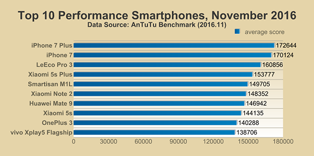 antutu benchmark top 10 migliori smartphone novembre