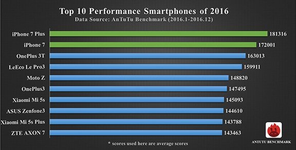 top 10 antutu smartphone 2016