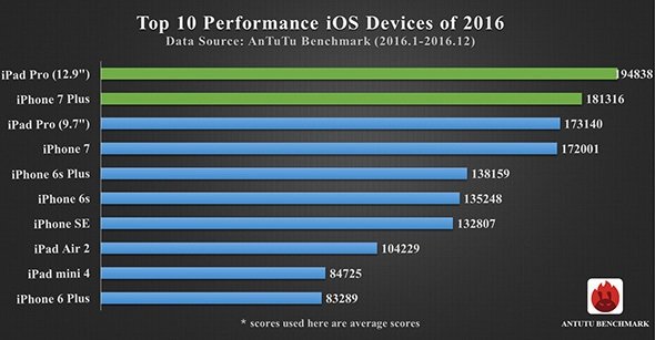 top 10 antutu smartphone 2016 ios
