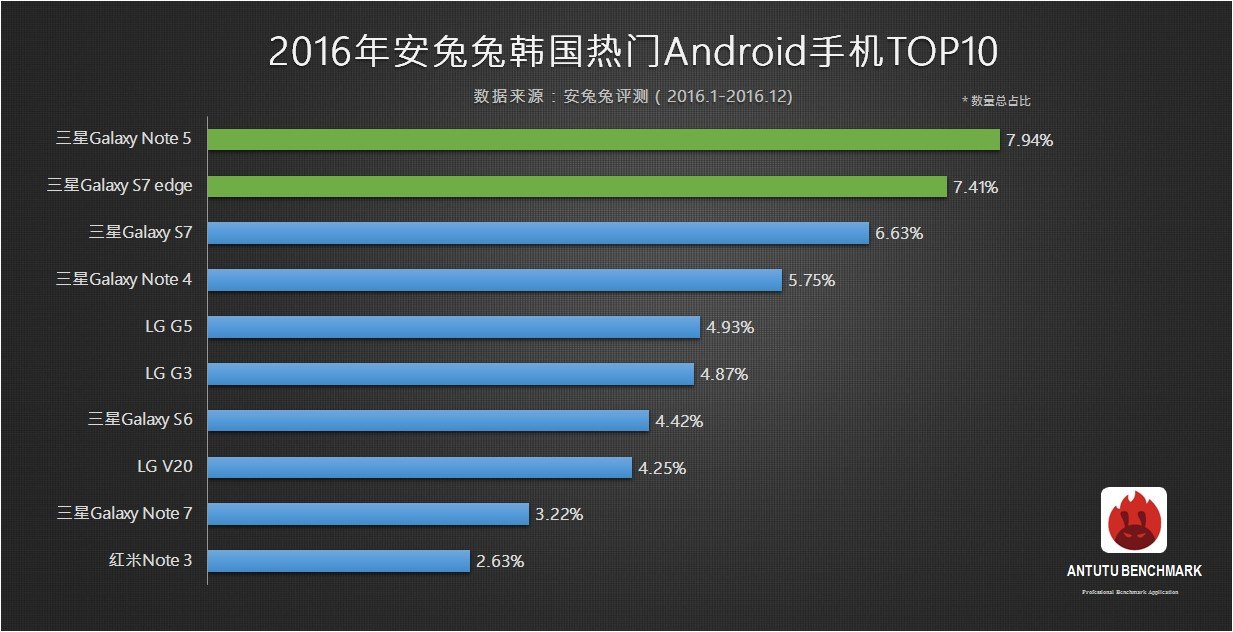 top 10 antutu smartphone più popolari 2016 corea