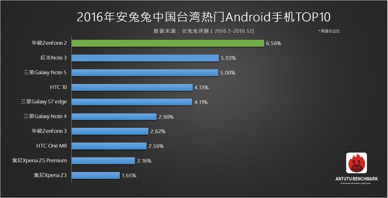 top 10 antutu smartphone più popolari 2016 taiwan