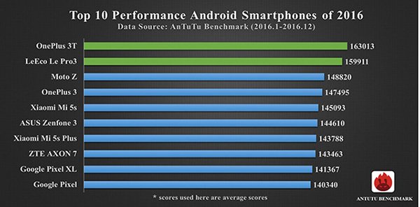 top 10 antutu smartphone 2016 android