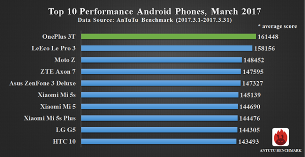 top 10 classifica antutu smartphone più potenti