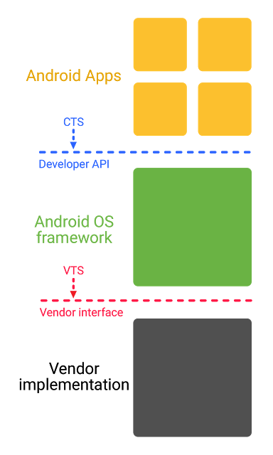 project treble google android