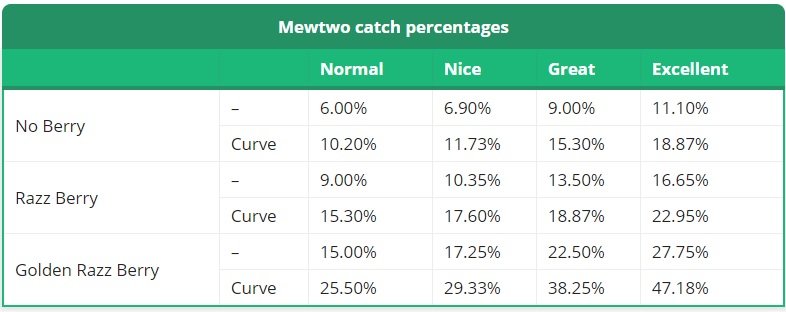 Mewtwo percentuale cattura Pokémon GO