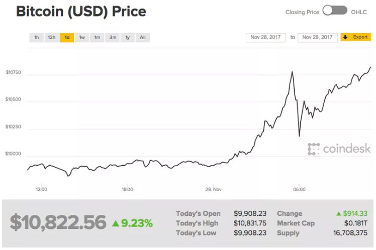 bitcoin valore 10000 dollari