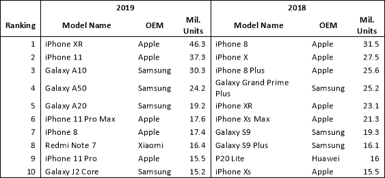 smartphone più venduti 2019 2018